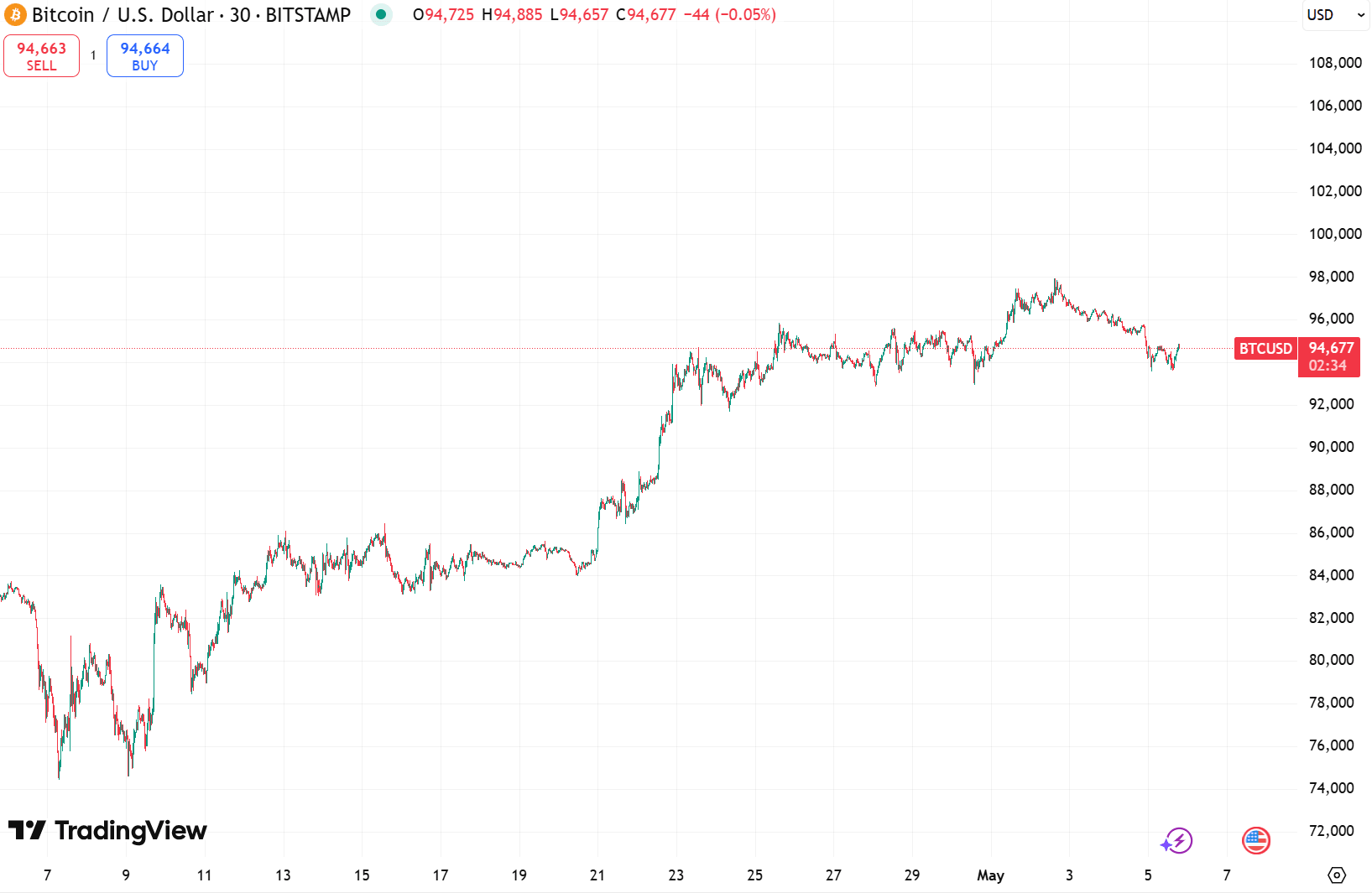BTC/USDT hourly chart. Source: TradingView.