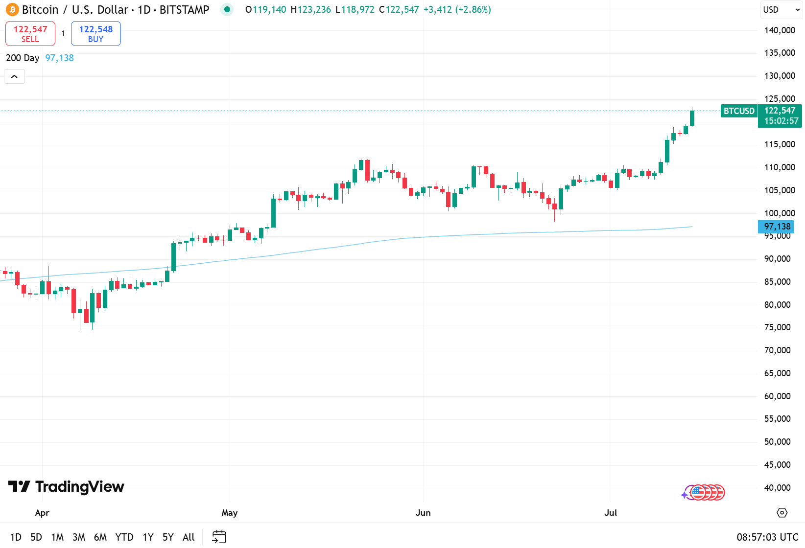 BTC/USD daily chart. Source: TradingView.