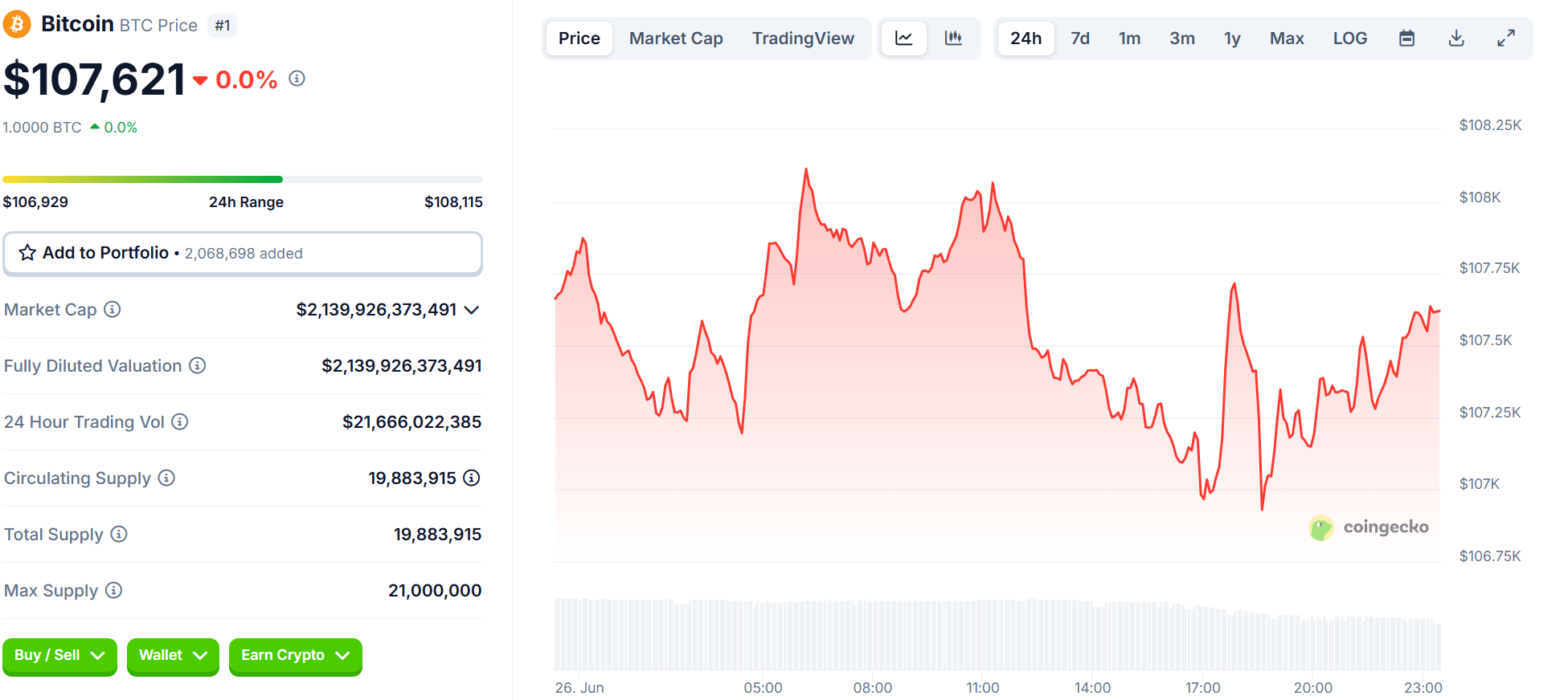 Source: CoinGecko