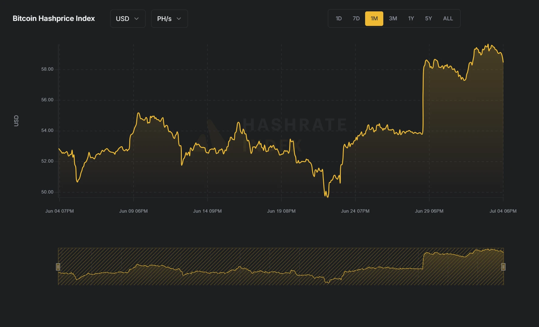 Bitcoin Hashprice Index. Source: hashrateindex.com