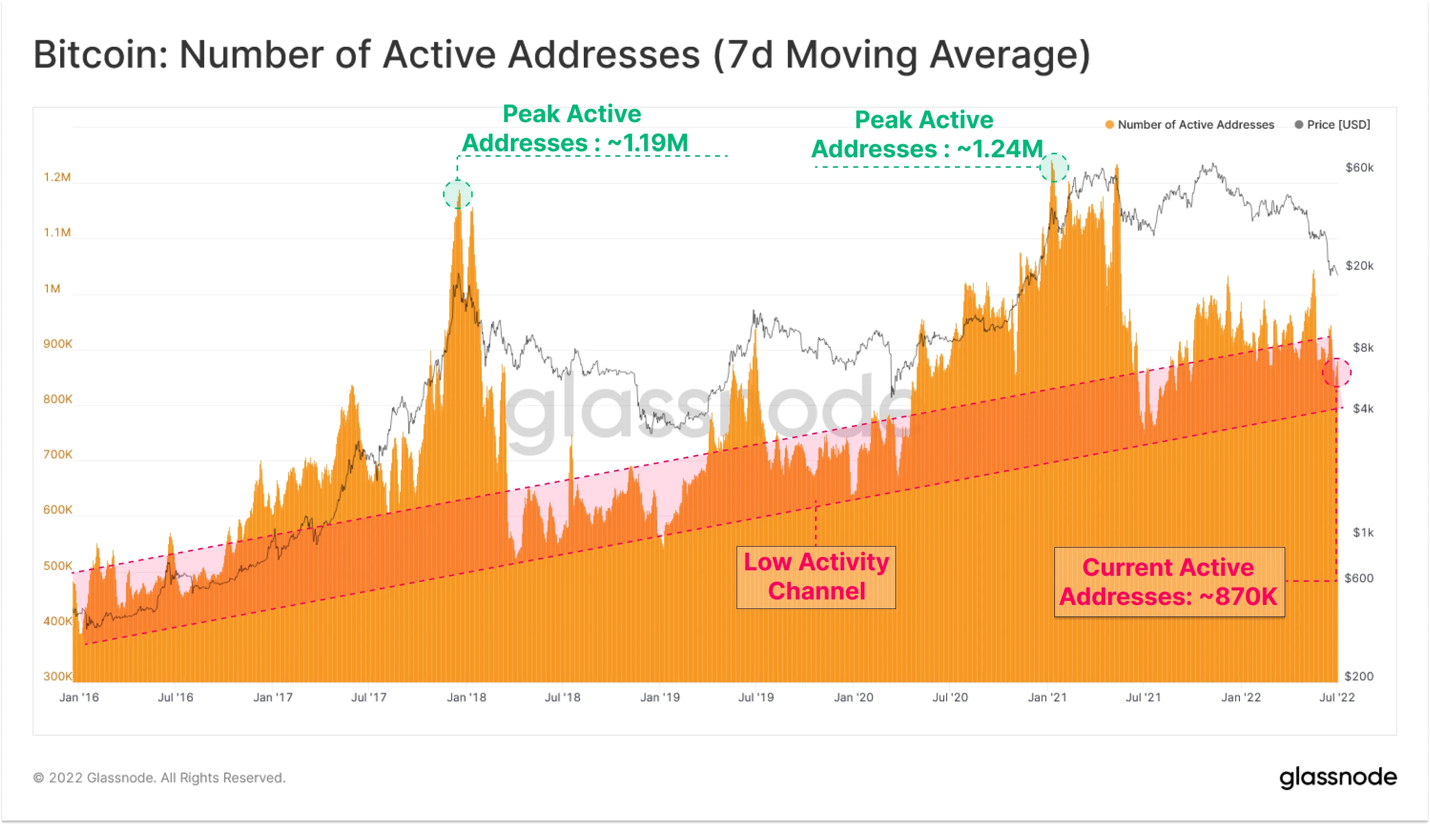 A chart by Glassnode showing the number of active addresses on Bitcoin network. 