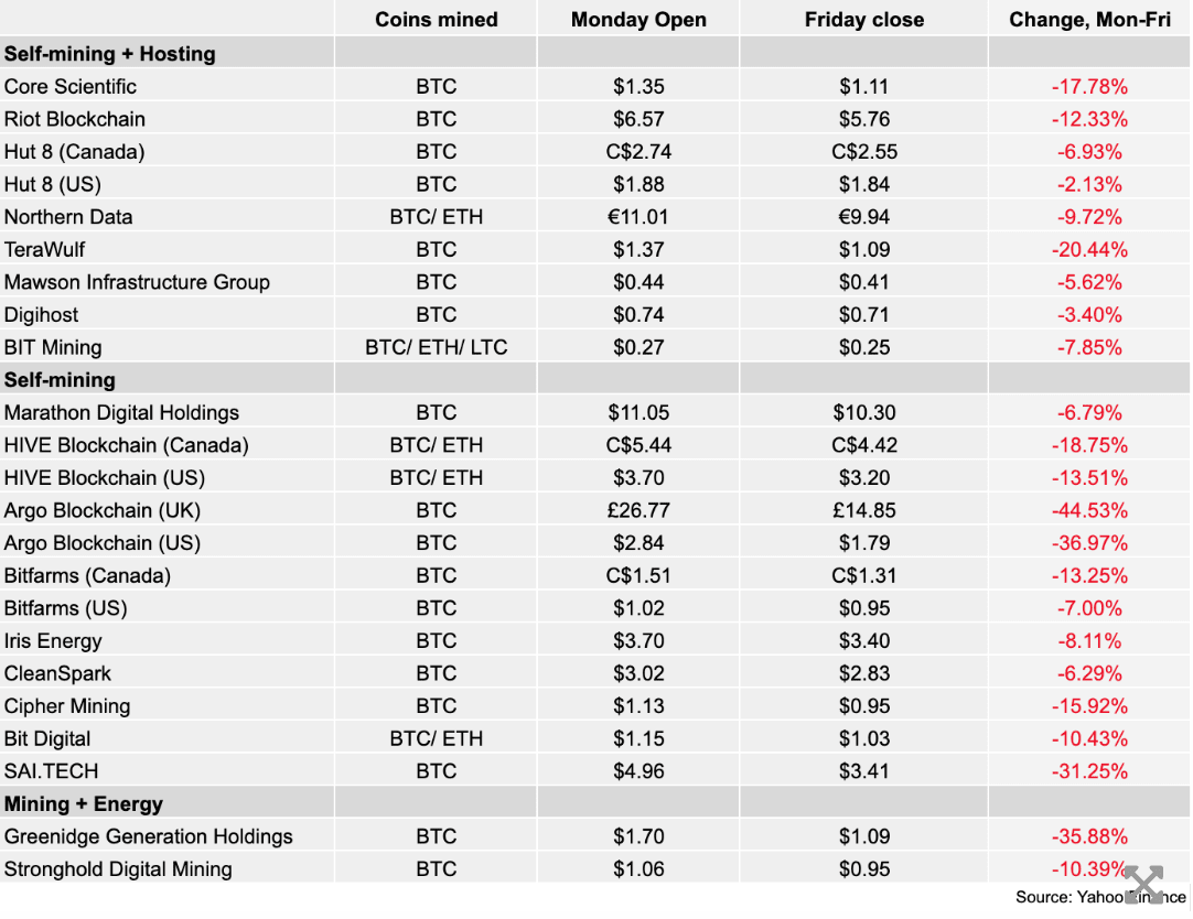 Stock prices dynamics of public bitcoin miners. 