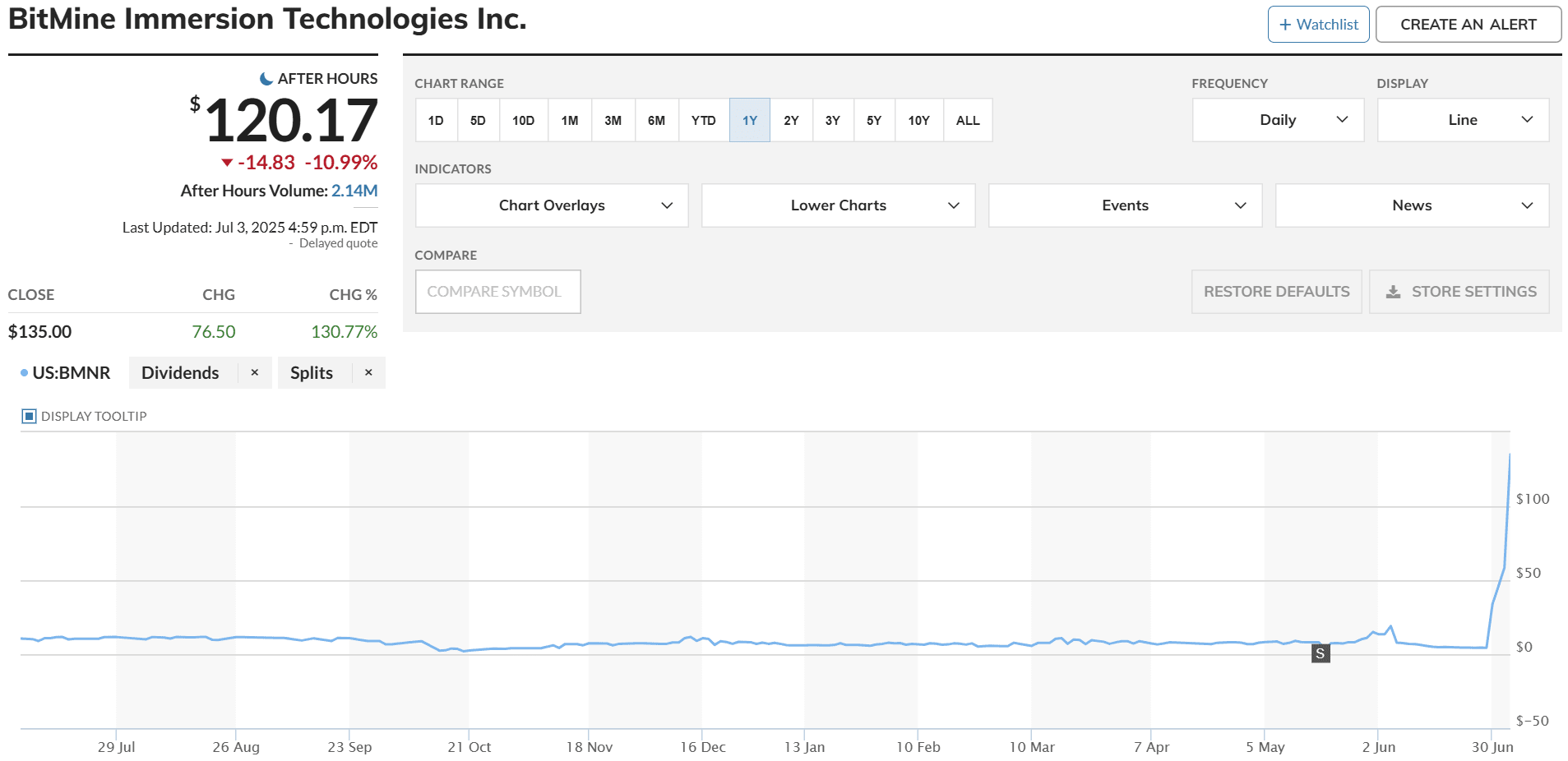 BitMine Immersion Technologies Inc. Shares. Source: marketwatch