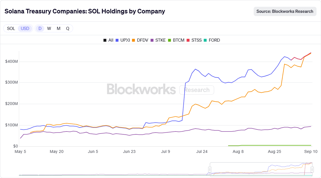 Largest corporate holders of Solana. Source: Blockworks