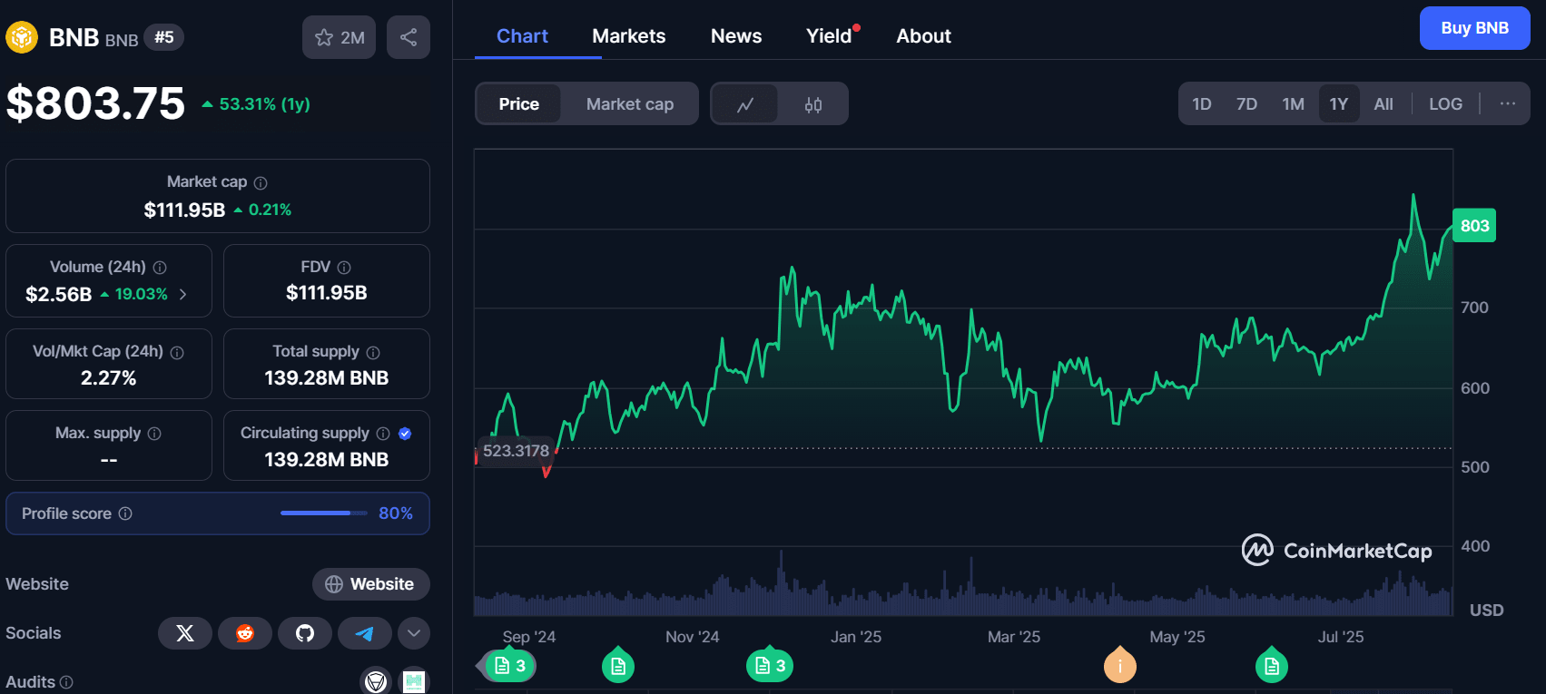 BNB price chart. Source: CoinMarketCap