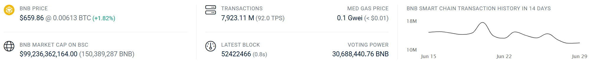 BNB Chain’s block time has already dropped from 1.5 seconds to 0.8. Source: BscScan
