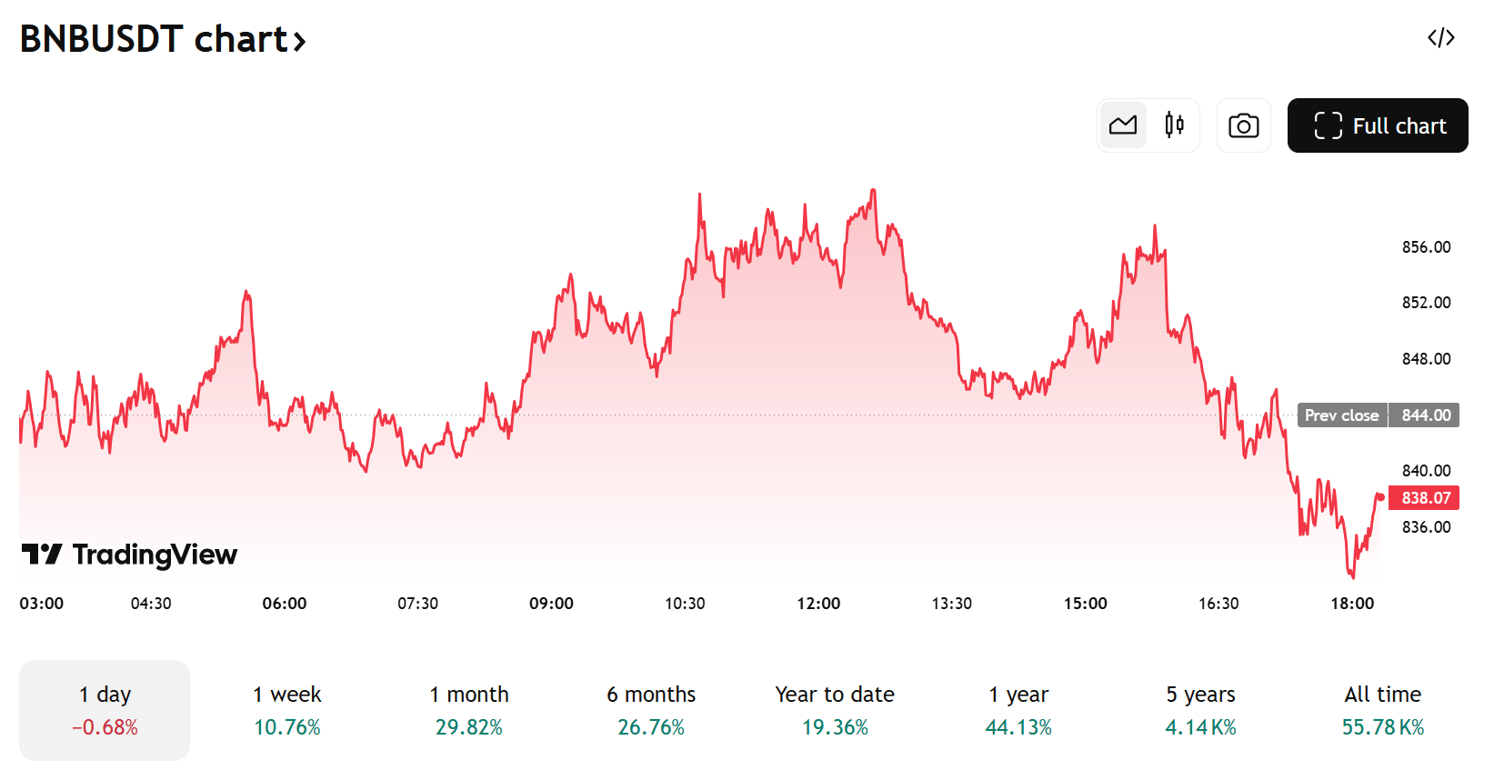 Binance Coin / TetherUS. Source: TradingView
