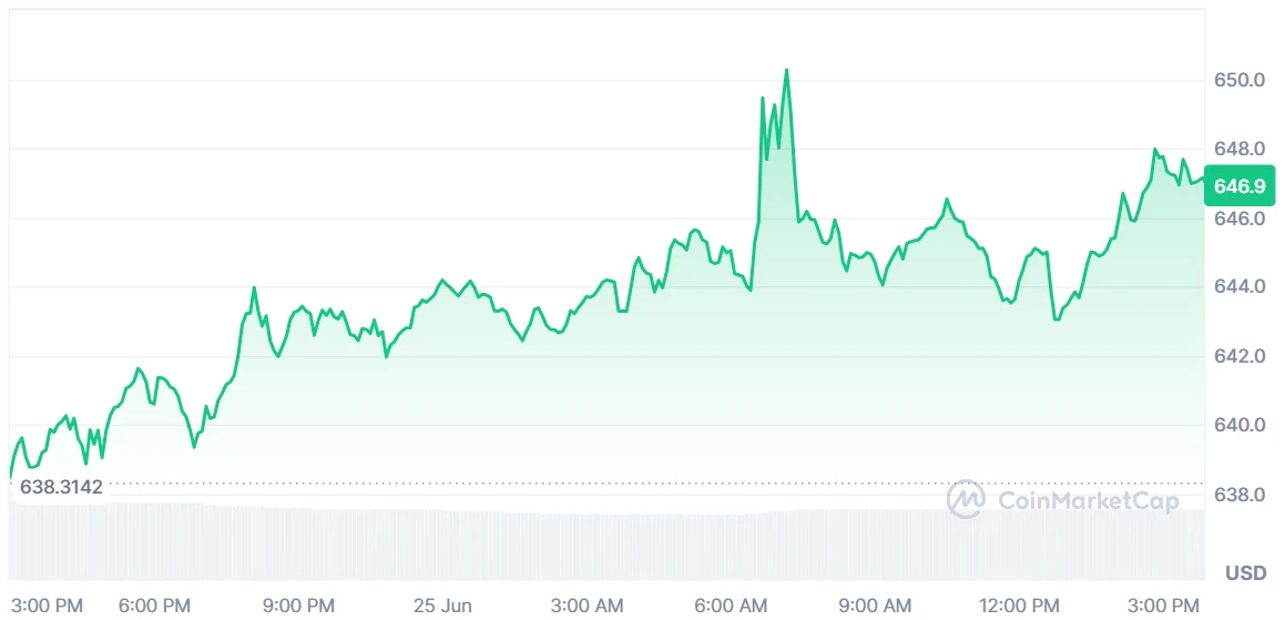 BNB price. Source: coinmarketcap