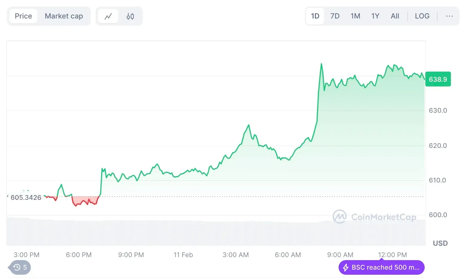 BNB price chart. Source: CoinMarketCap