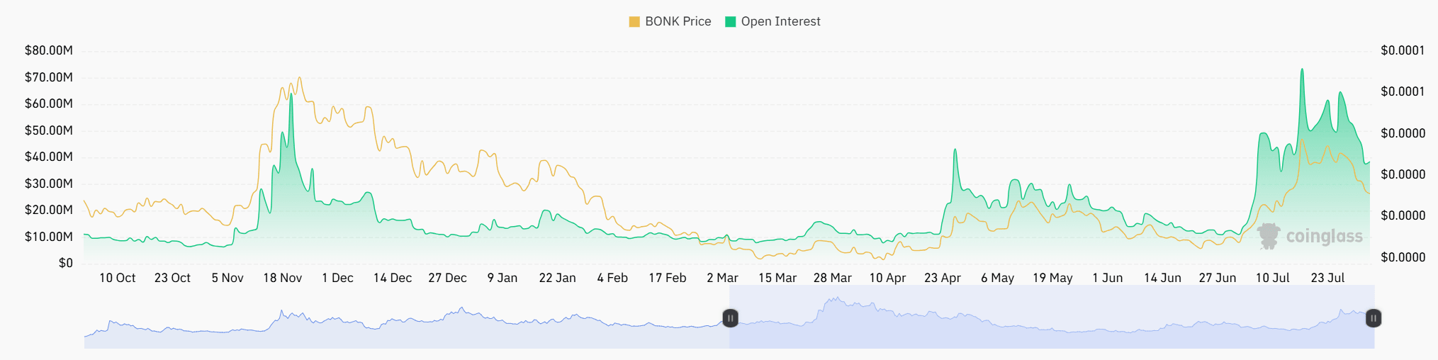BONK Futures Rising Open Interest (USD). Source: CoinGlass