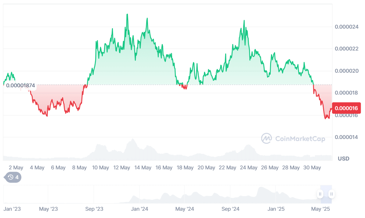 Bonk 1-month price chart. Source: CoinMarketCap