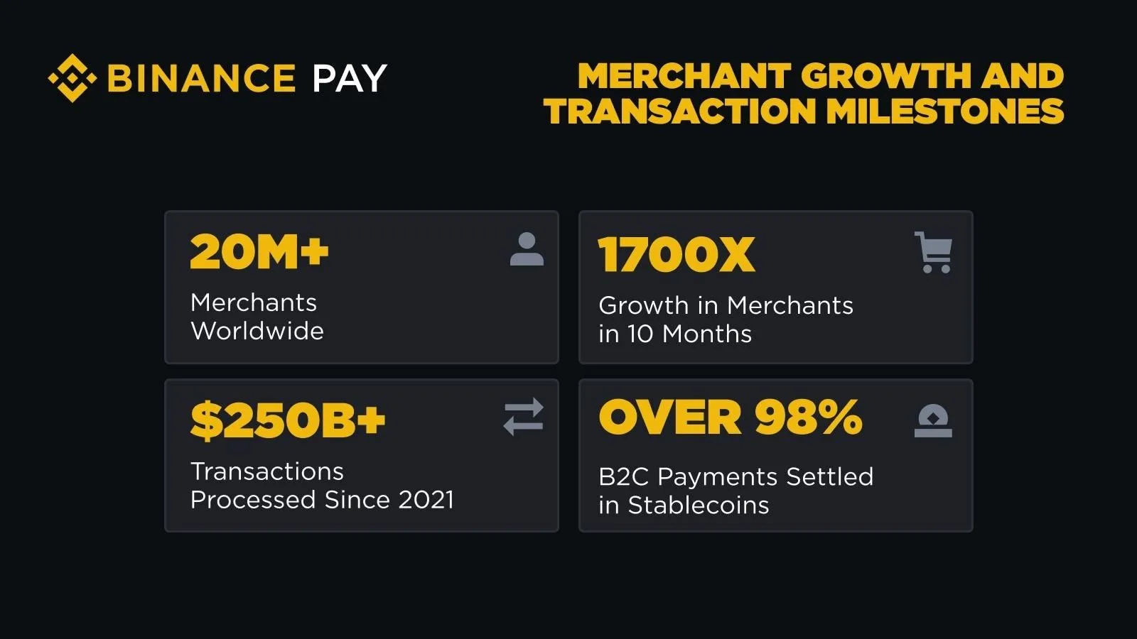Binance Pay performance. Source: Binance.