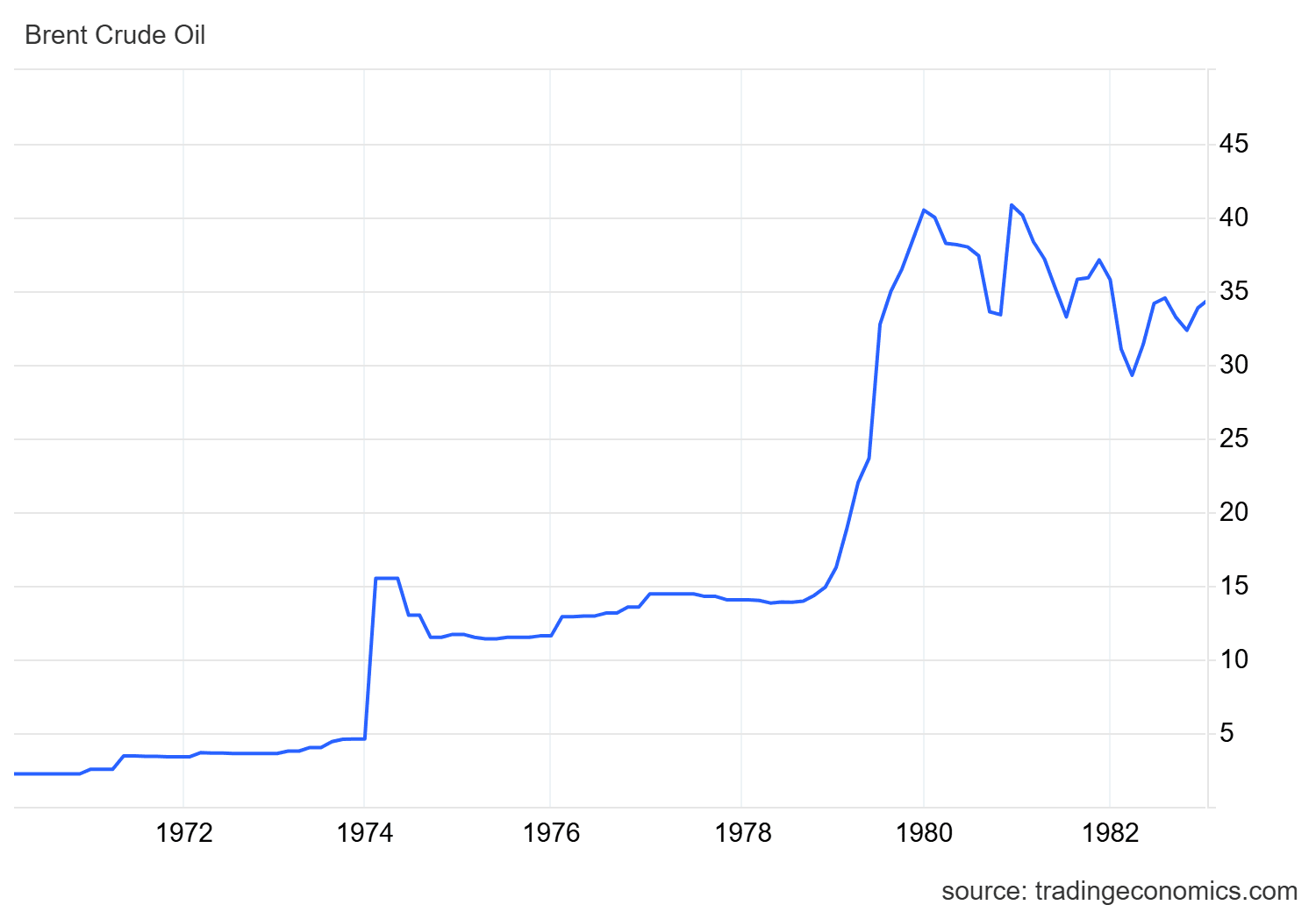 The price of Brent oil after the abolition of the gold standard. Source: Trading Economics.