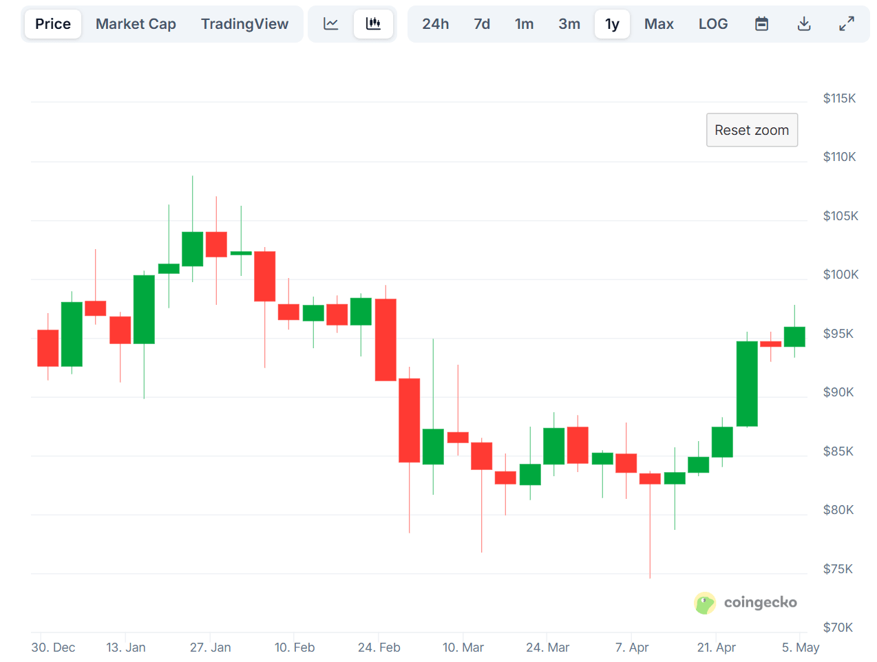 Bitcoin’s price trajectory from January to May 2025. Source: CoinGecko