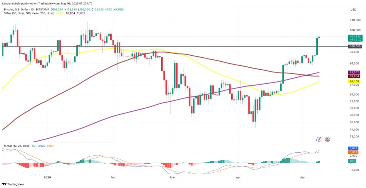 BTC/USD daily chart. Source: Cointelegraph/TradingView