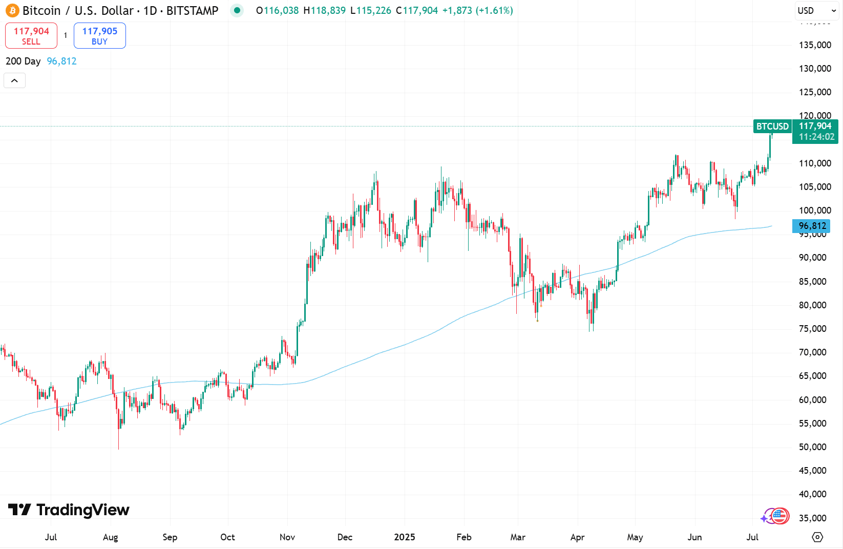 BTCUSD Chart. Source: TradingVIew