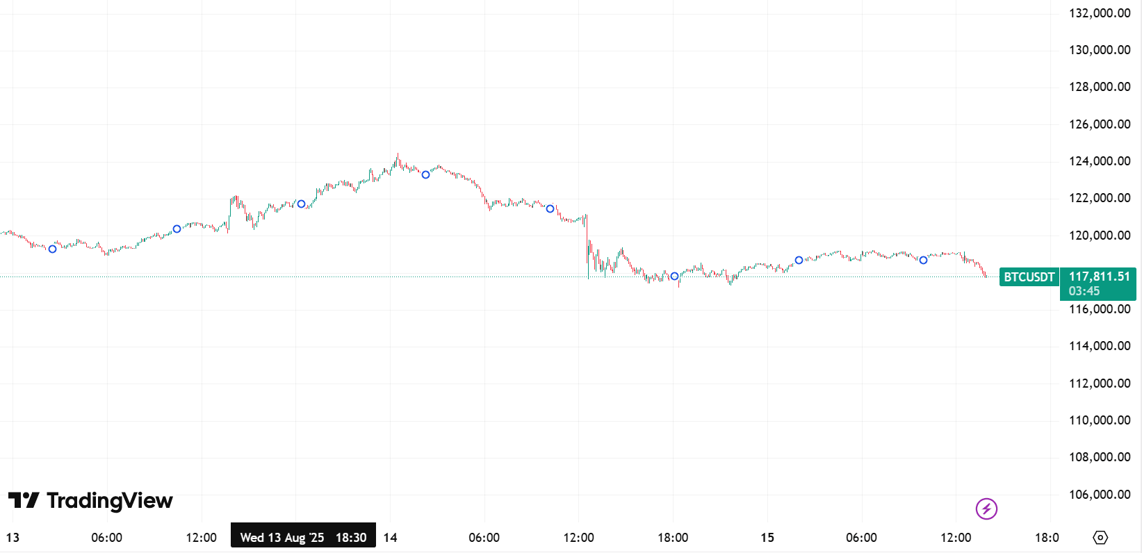 Bitcoin Price Chart. Source: TradingView