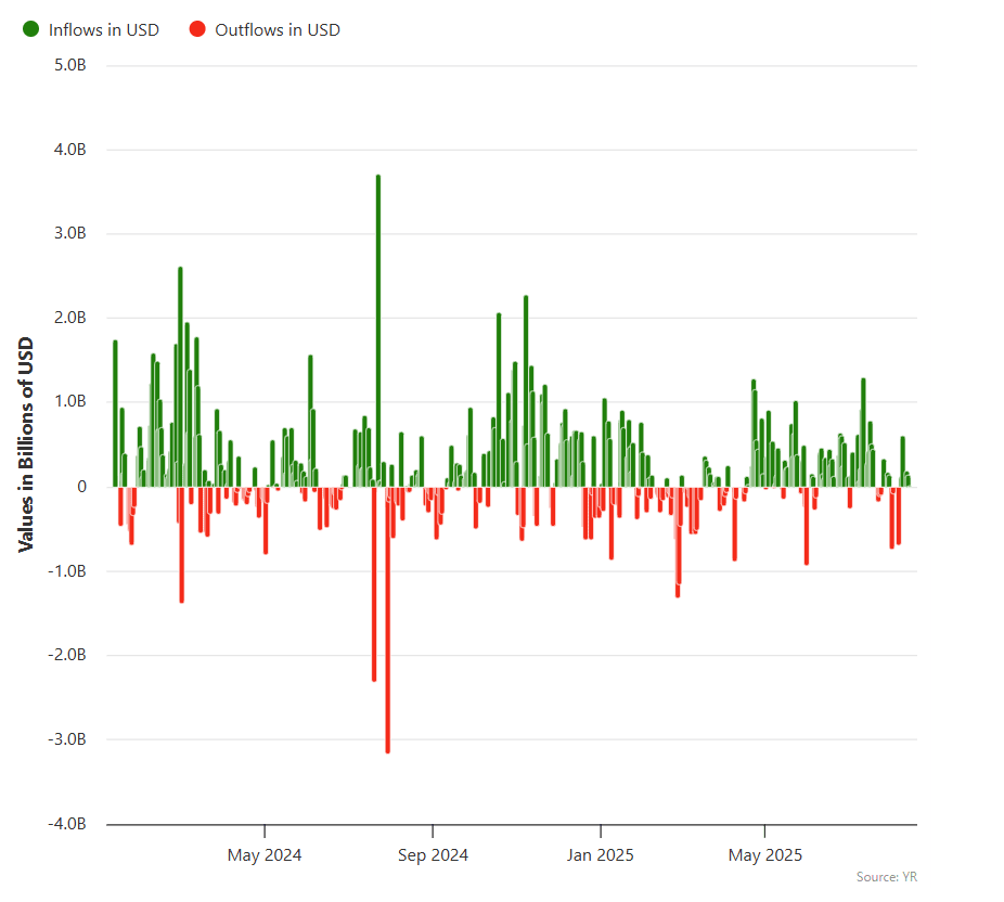 Recent months have seen a sharp rise in inflows to US spot Bitcoin ETFs, coinciding with BTC reaching new record highs. Source: Bitbo