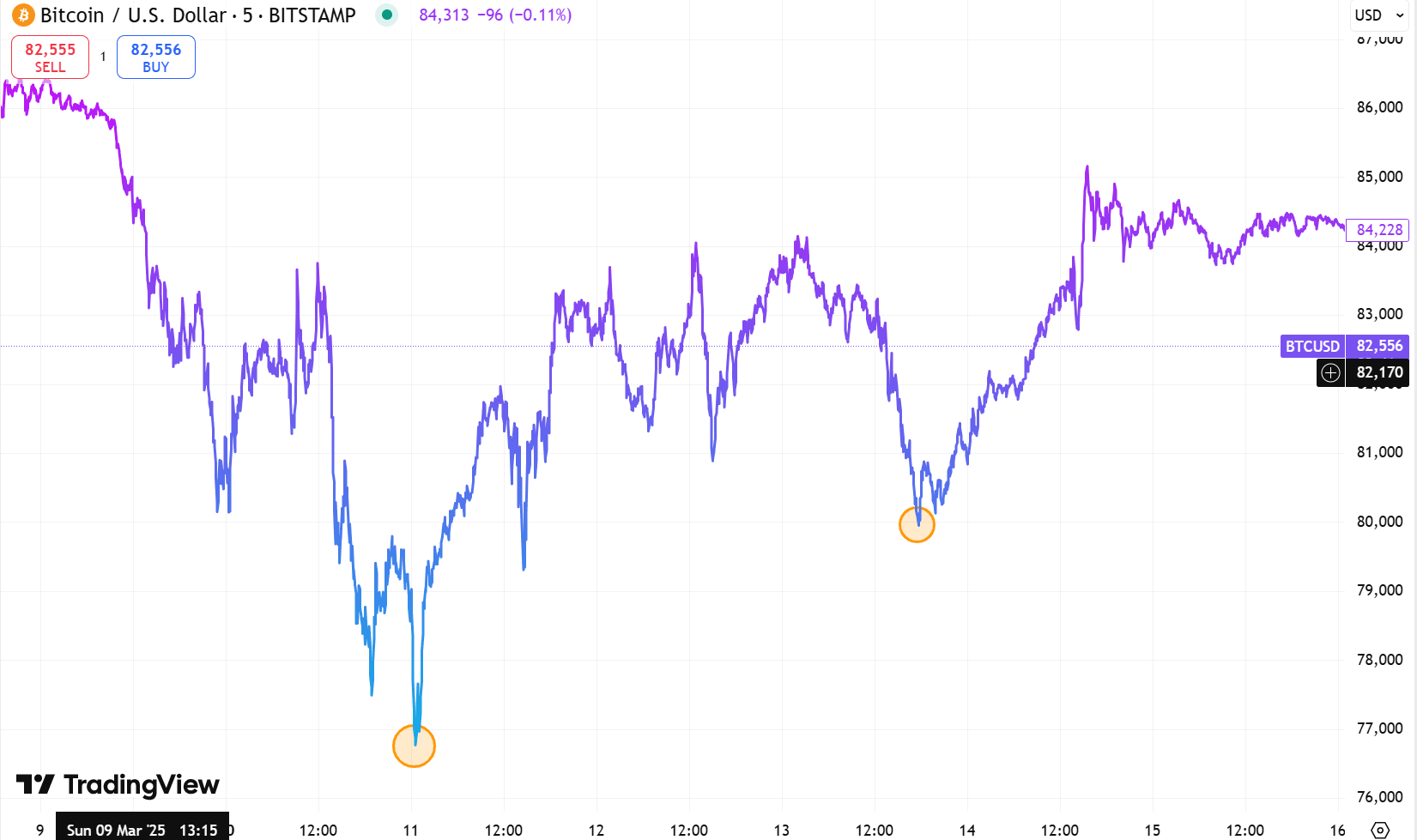 BTC/USD hourly chart of the Binance exchange. Source: TradingView.