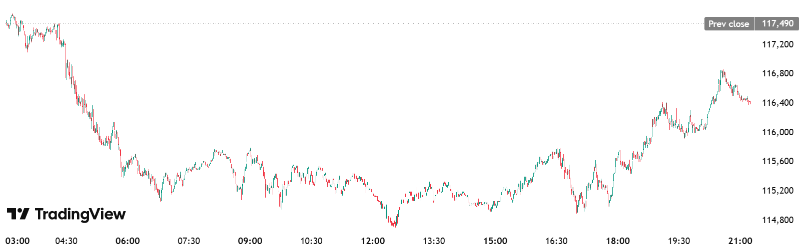 BTC/USDT Price Chart. Source: TradingView 