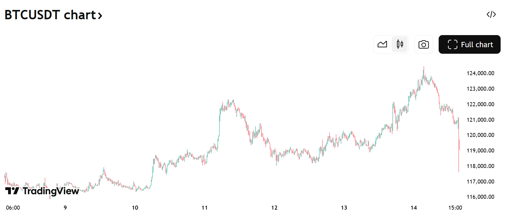 BTC/USDT chart. Source: TradingView