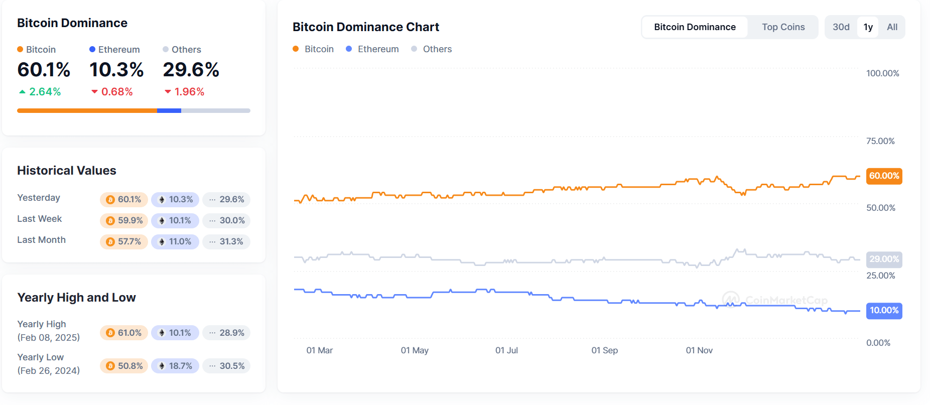 Bitcoin Dominance Chart. Source: CoinMarketCap.