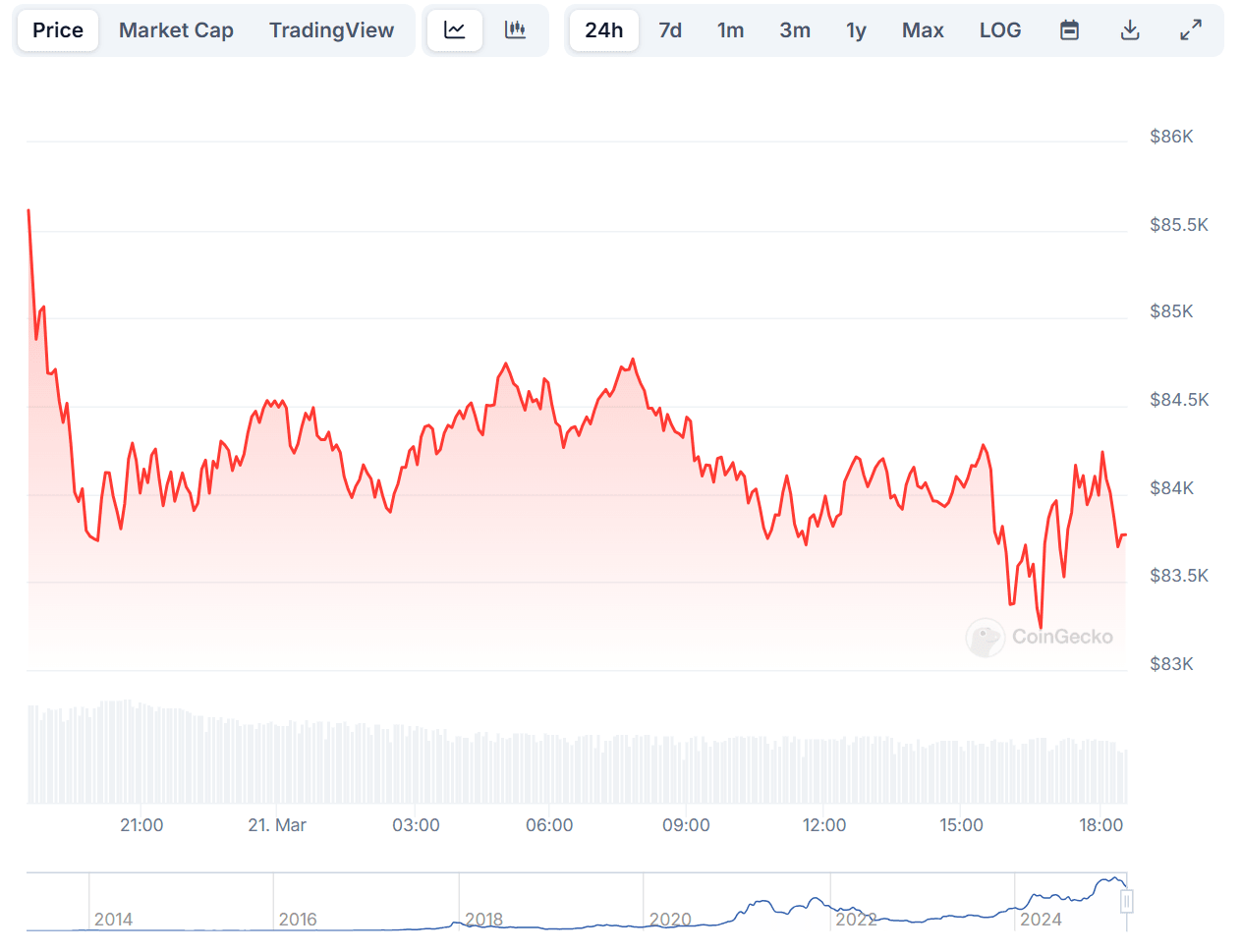 15-minute chart of BTC/USDT Binance exchange. Source: CoinGecko.