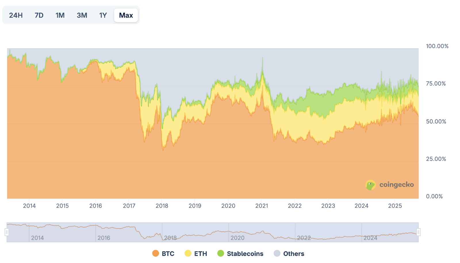 Bitcoin Dominance Index Change. Source: CoinGecko