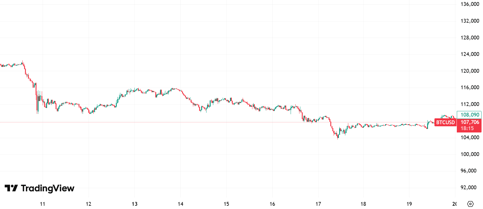 Bitcoin/USD chart. Source: TradingView