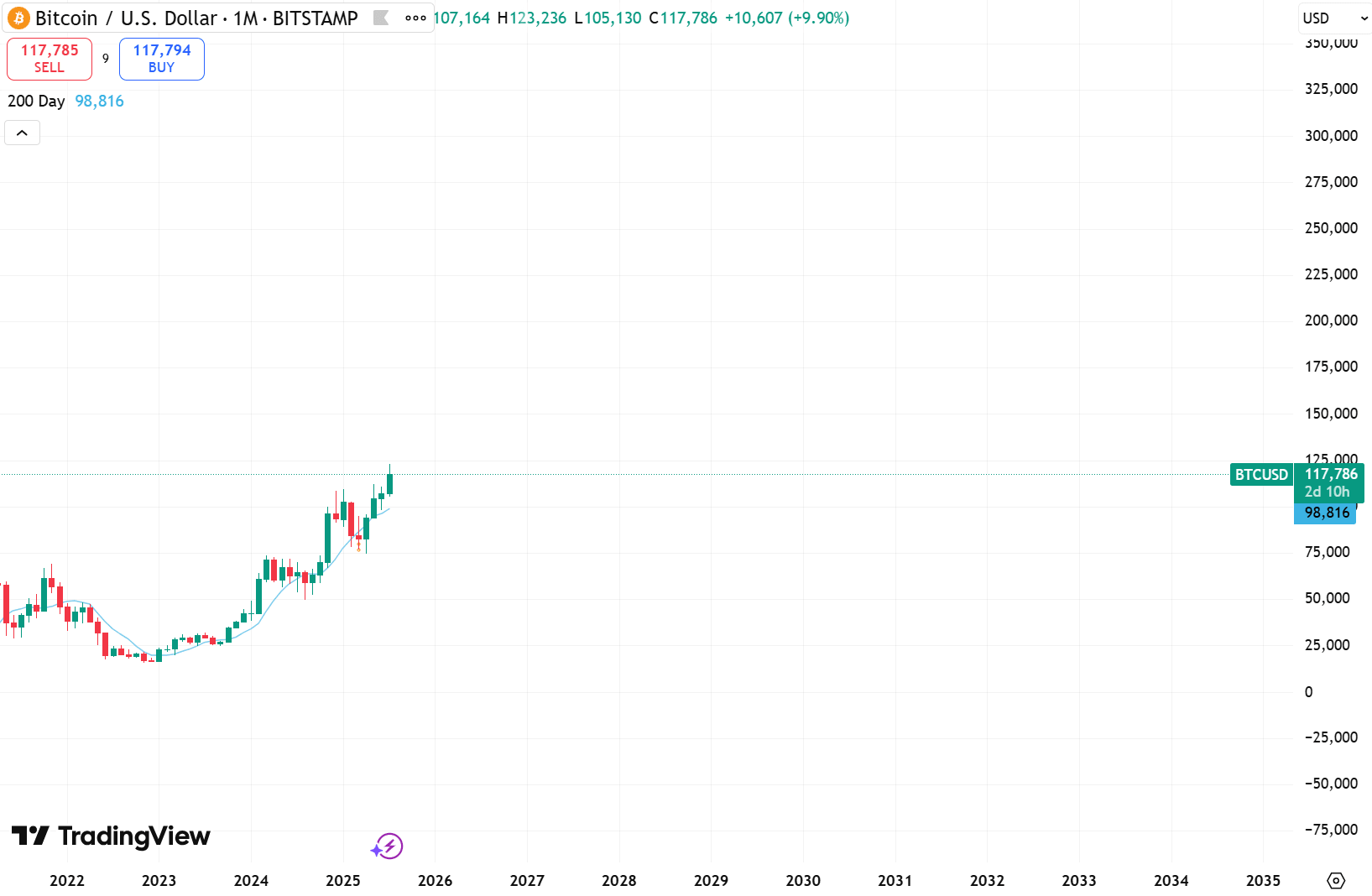 Bitcoin Price in 2025. Source: TradingView