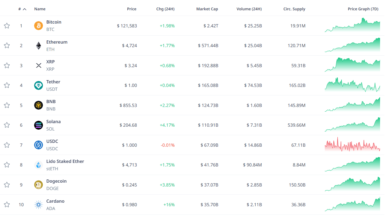 Top 10 crypto assets by market capitalization. Source: CryptoRank