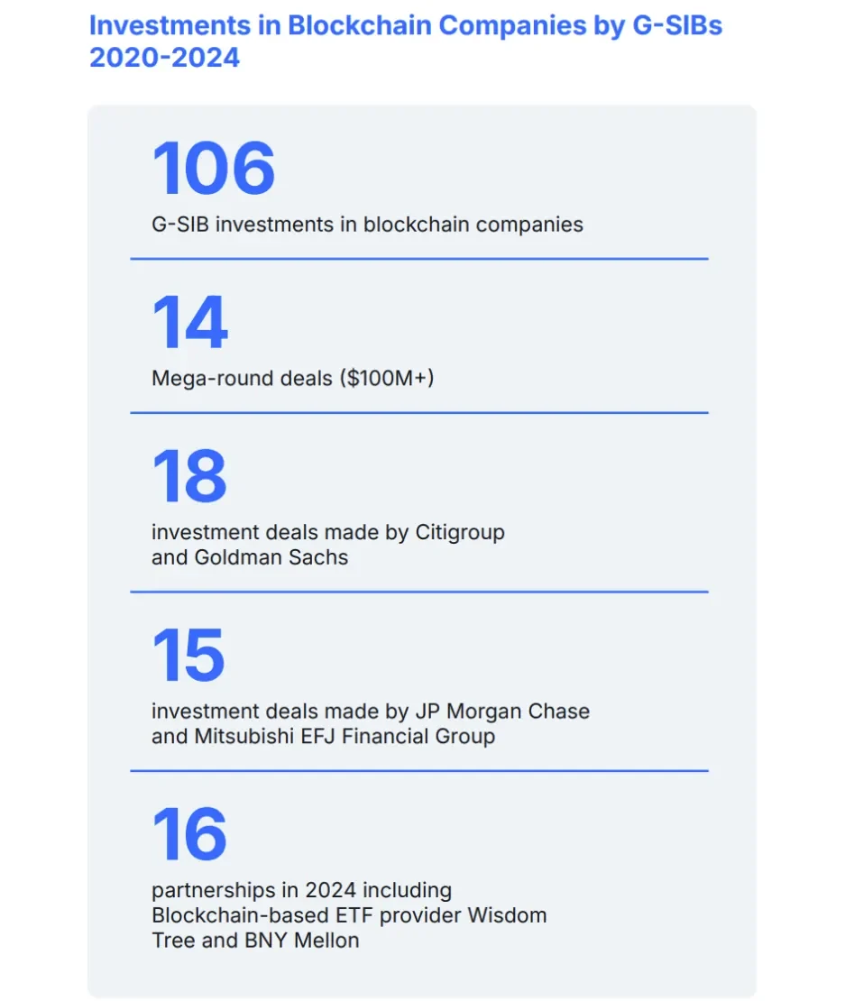 Citi ranks among the top institutional investors actively backing blockchain firms. Source: Ripple