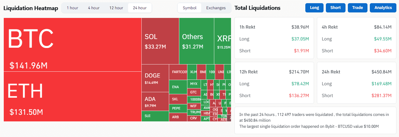 Daily liquidation volume for crypto asset futures positions. Source: CoinGlass 