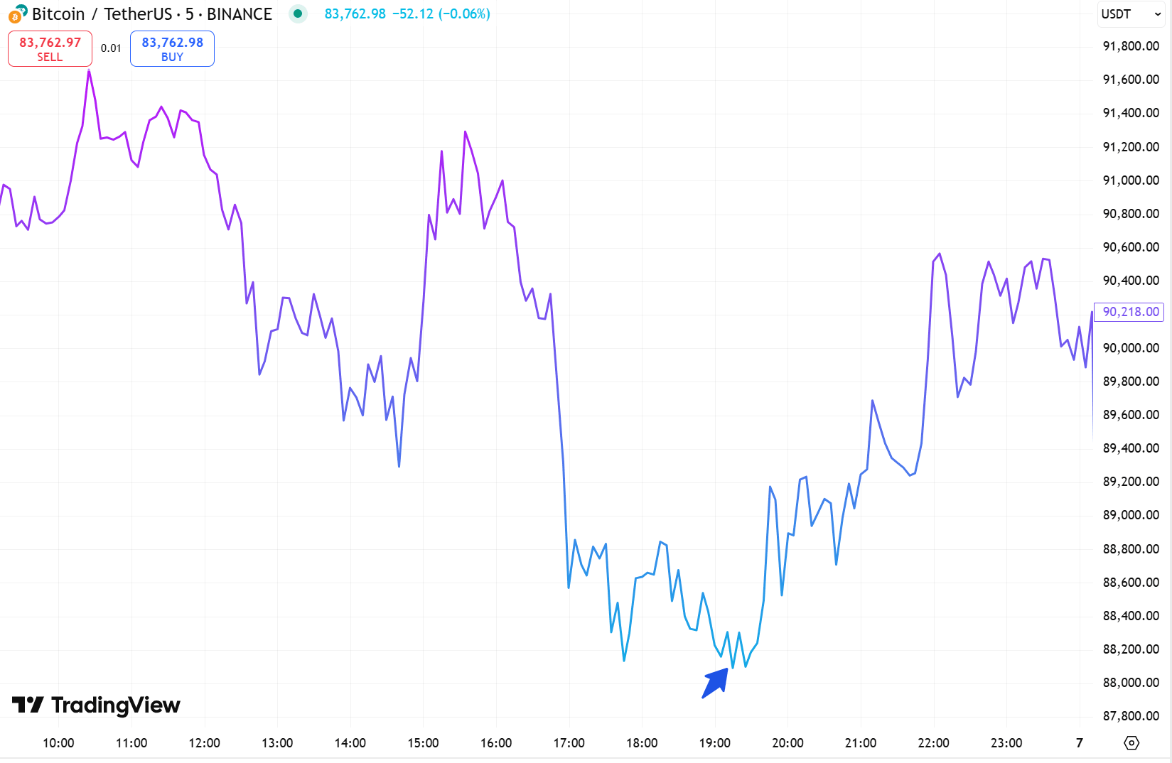 Hourly chart of BTC/USDT on the Binance exchange. Source: TradingView.