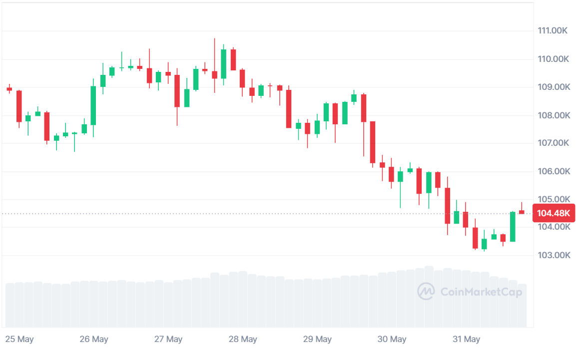 Bitcoin chart. Source: CoinMarketCap