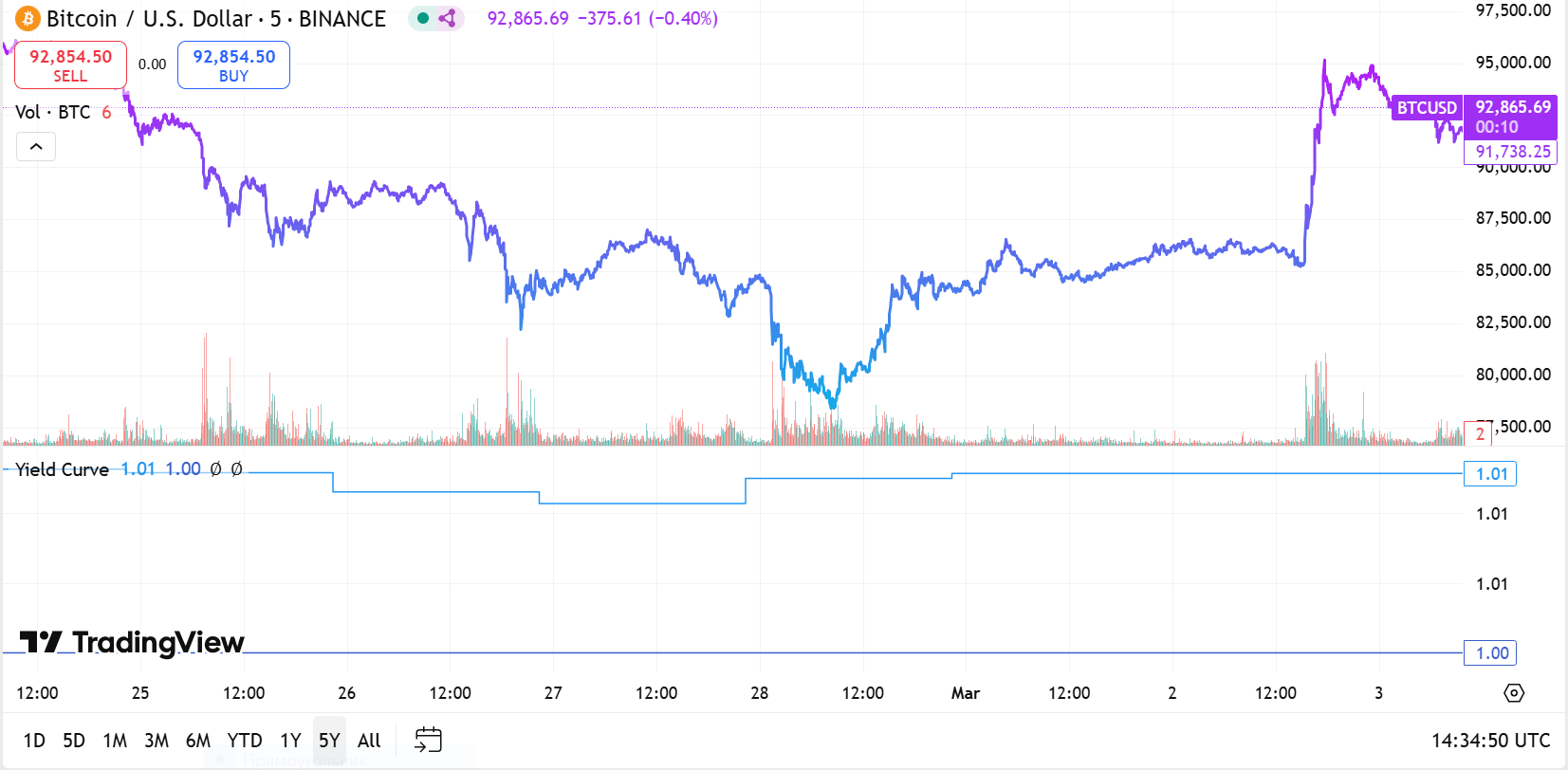 BTC/USD hourly chart of the Binance exchange. Source: TradingView.