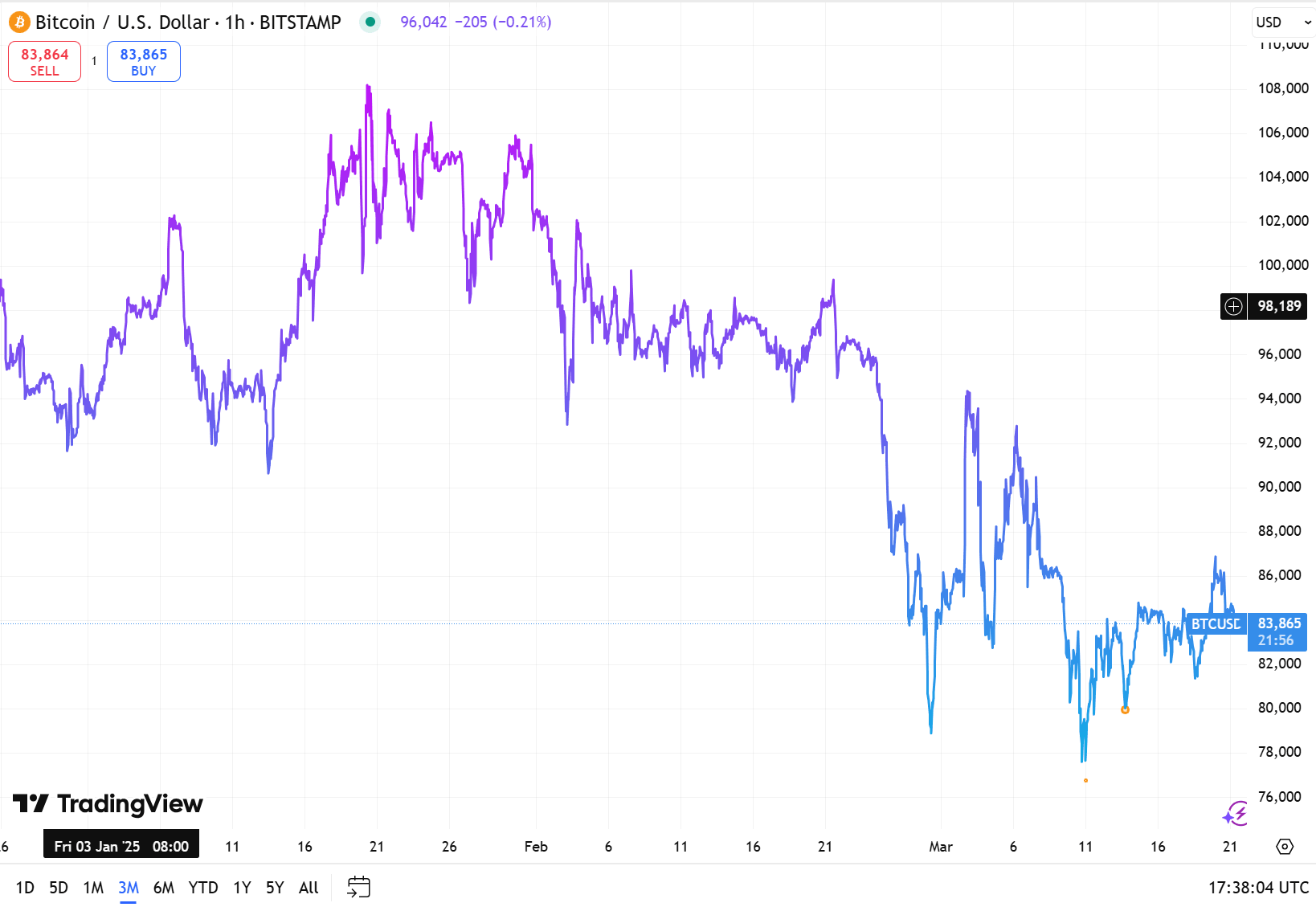 Bitcoin chart. Source: TradingView