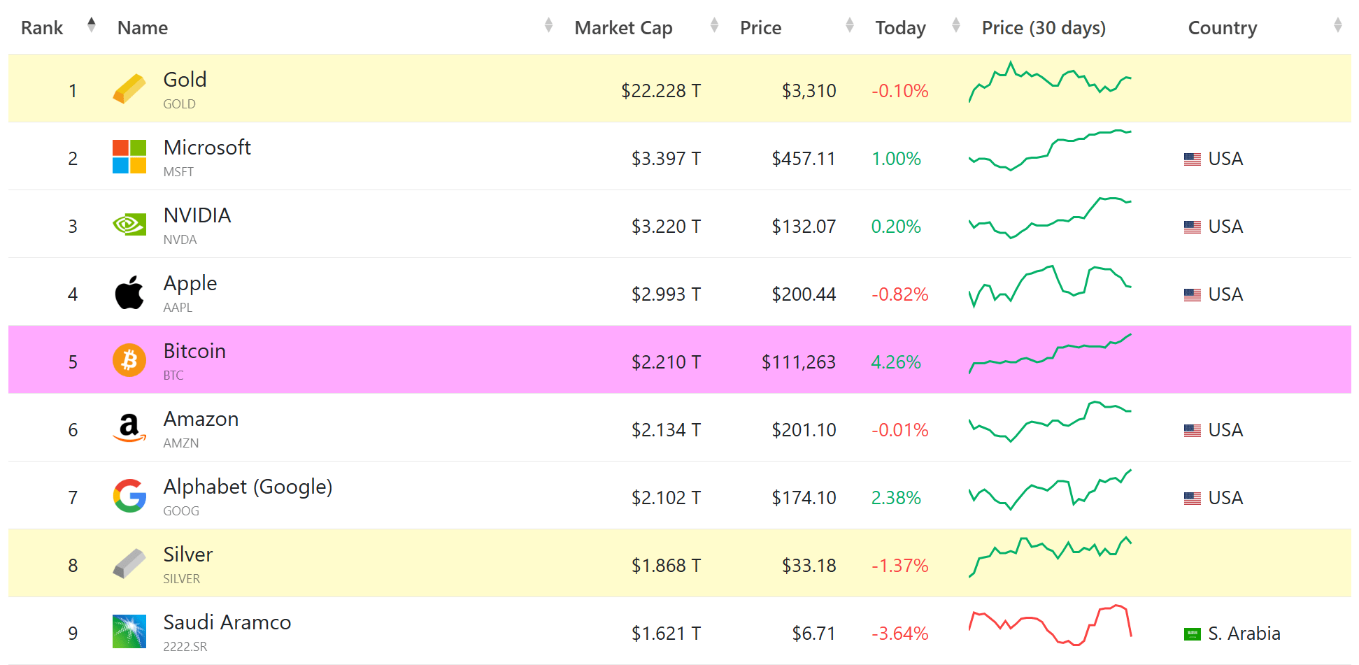Assets ranked by Market Cap. Source: companiesmarketcap.com