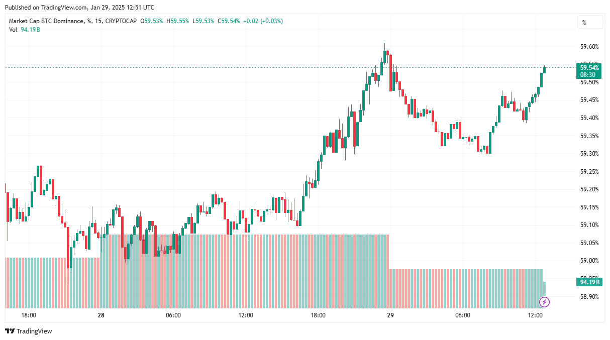 Bitcoin dominance index. Source: TradingView.