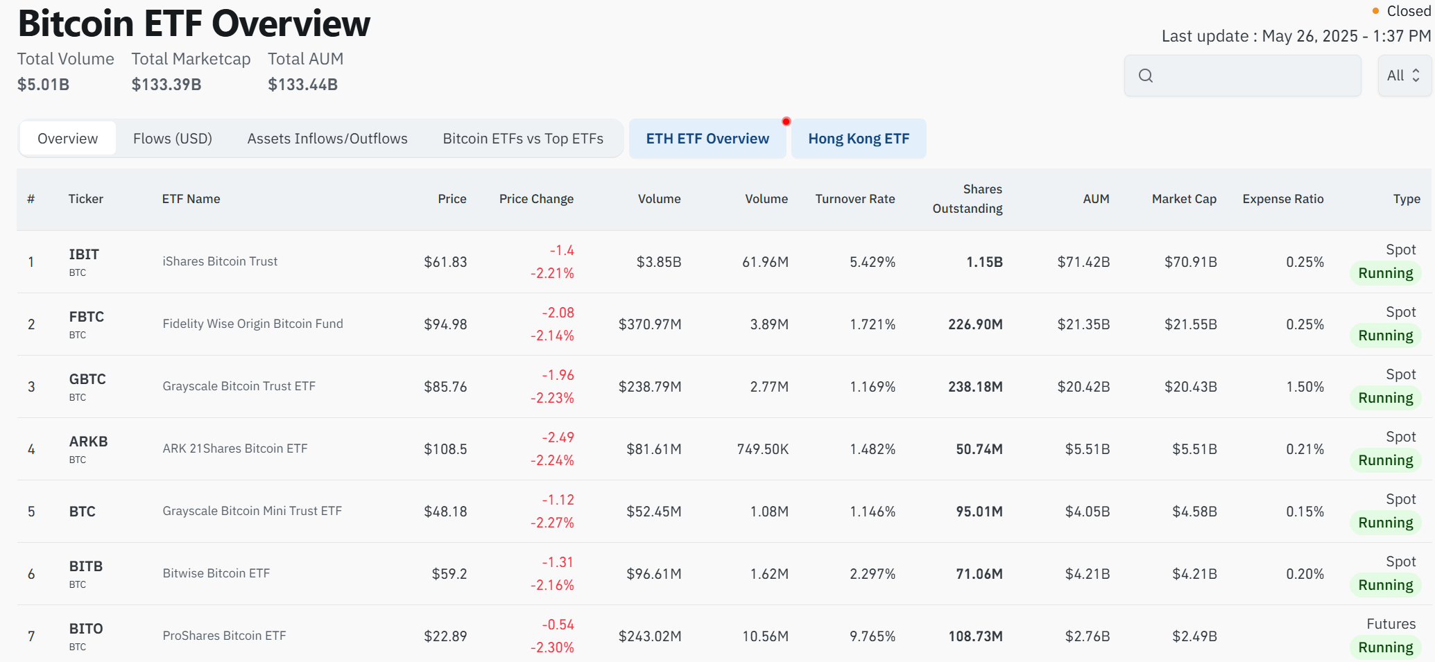 Bitcoin ETF Overview. Source: CoinGlass