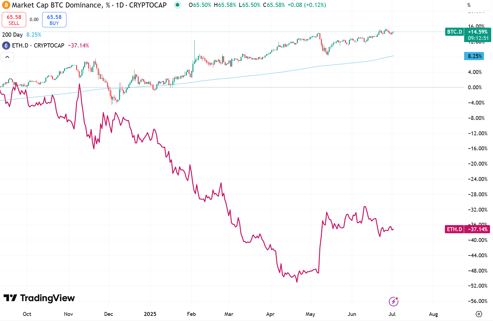 Market Cap Dominance: Bitcoin and Ethereum. Source: TradingView