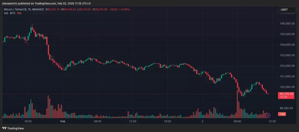 15-minute chart of BTC/USDT on the Binance exchange. Source: TradingView.