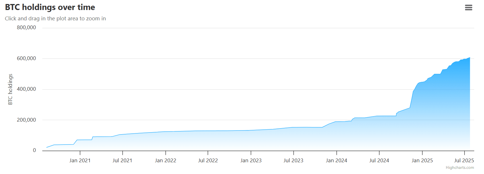 BTC holdings over time. Source: Bitbo