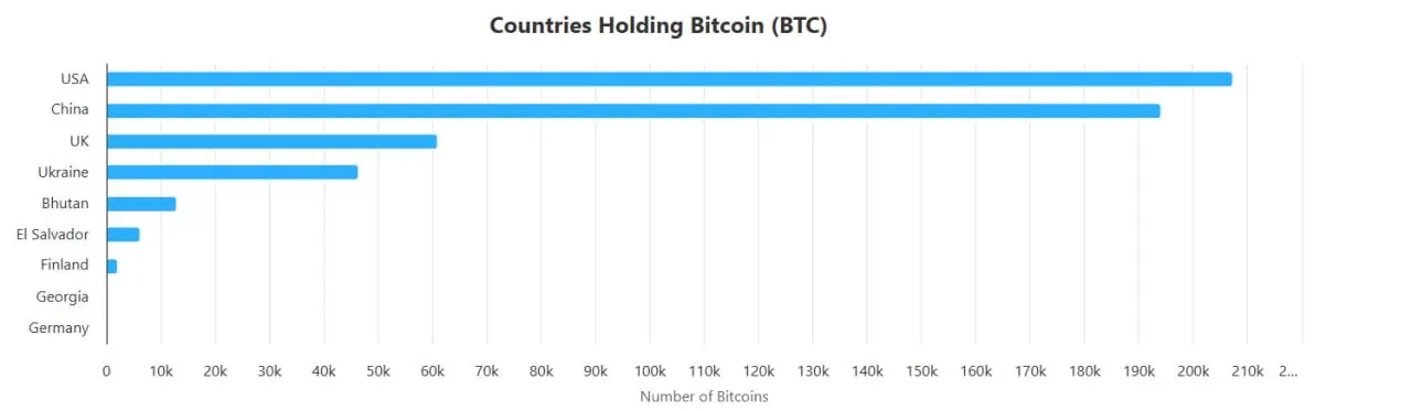 Countries with the largest bitcoin reserves. Source: bitbo.io