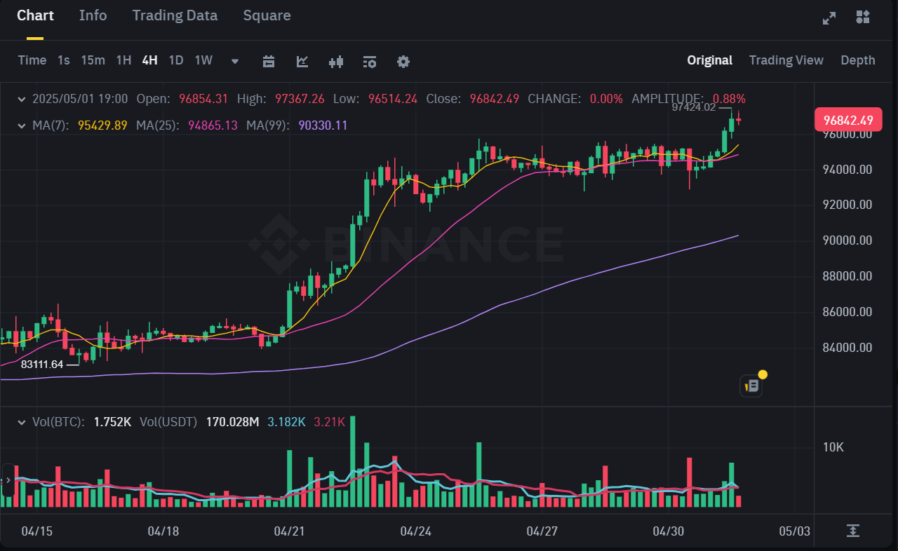 4H BTC Price Chart. Source: Binance.