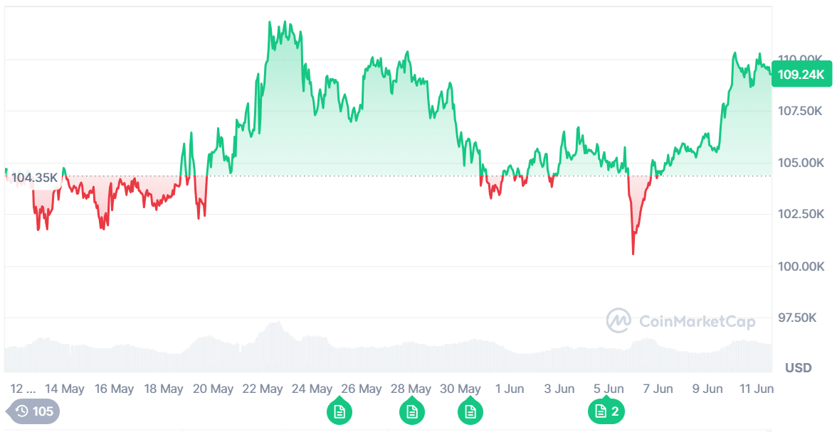 Bitcoin Price. Source: Coinmarketcap
