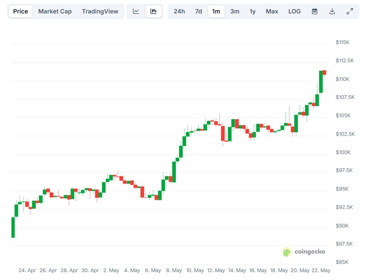 Bitcoin Price Chart. Source: CoinGecko
