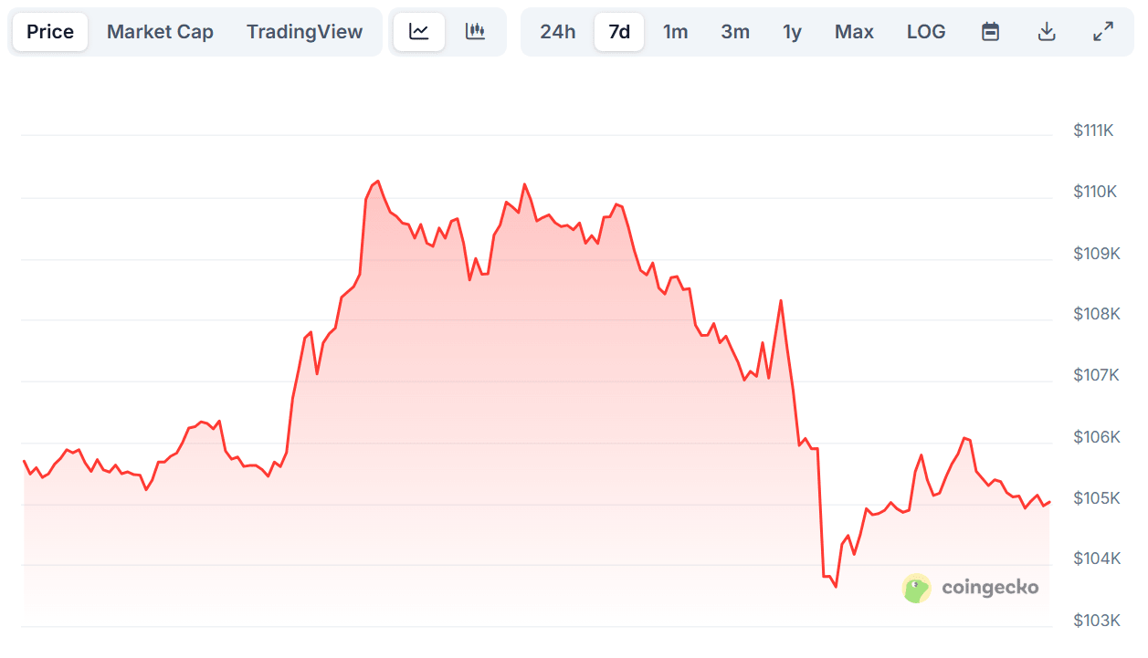 Bitcoin price chart. Source: coingecko