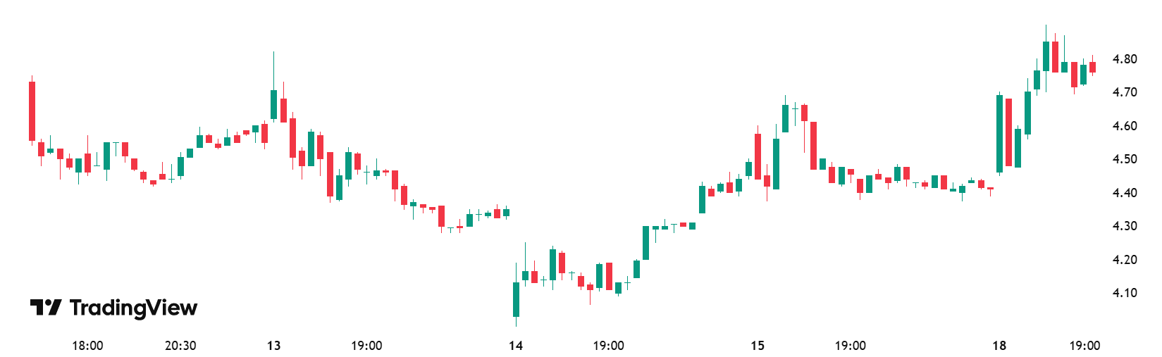 BTCS Stock Price. Source: TradingView