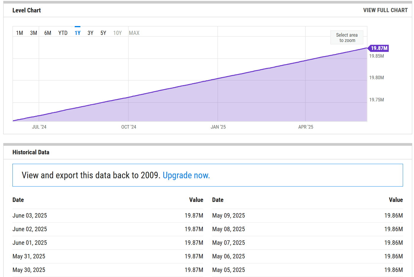 Bitcoin Supply for Jun 03 2025. Source: ycharts
